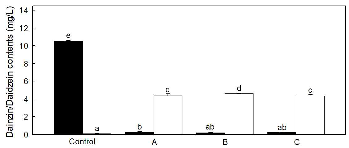 다양한 배합비의 발효 후 daidzin 및 daidzein 함량 비교 - ■: daidzin, □: daidzein - L. mesenteroides 균체량:L. lactis 균체량(A:0.3:0.7, B, 0.5:0.5, C:0.7:0.3)