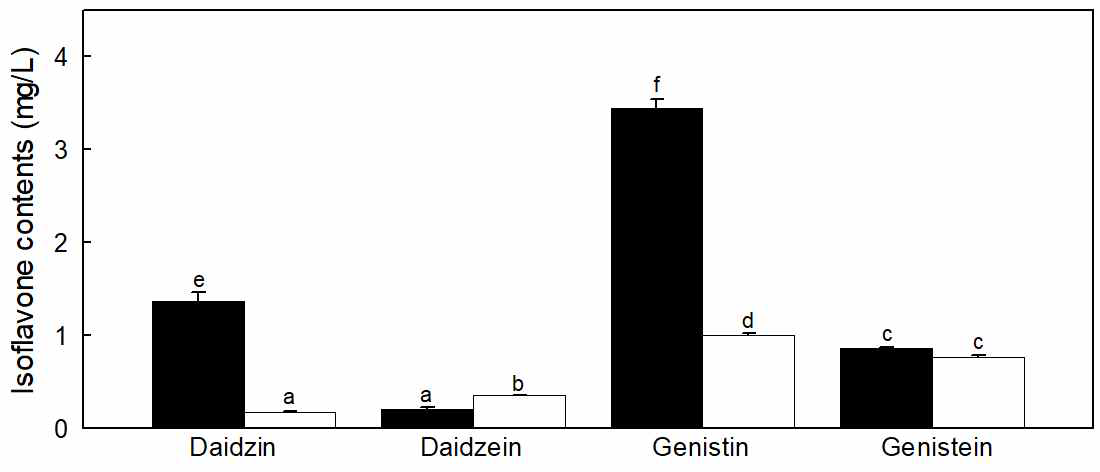71. 고상 발효물의 발효 전, 후 이소플라본 함량 비교 - ■: 발효 전 □: 발효 후