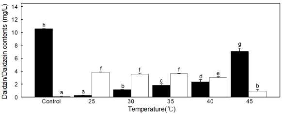발효온도에 따른 발효 후 daidzin 및 daidzein 함량 비교- ■: daidzin, □: daidzein