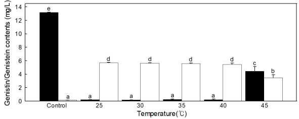 발효온도에 따른 발효 전, 후 genistin 및 genistein 함량 비교 - ■: genistin, □: genistein