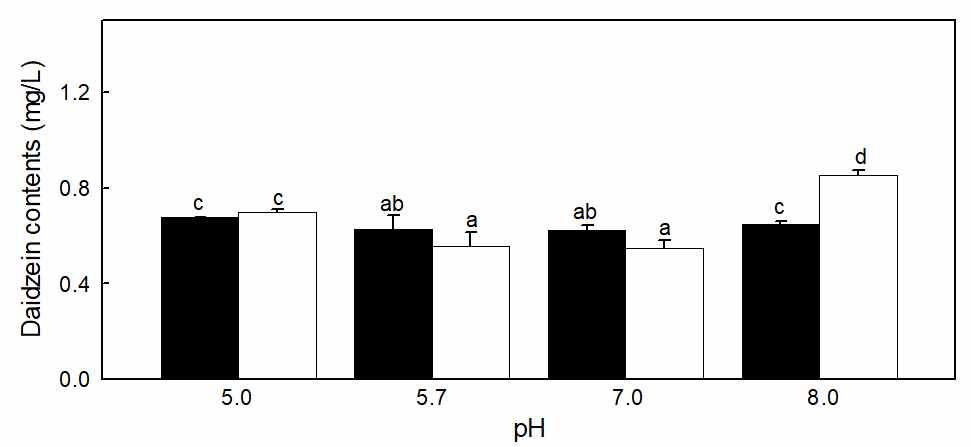발효 pH에 따른 발효 전, 후 daidzein 함량 비교 - ■: 발효 전 □: 발효 후