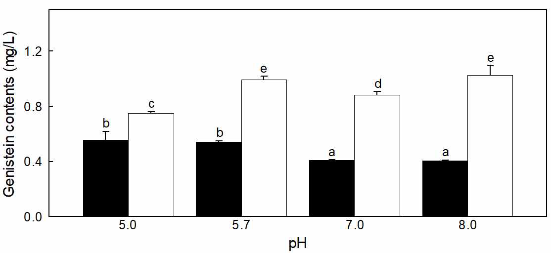 발효 pH에 따른 발효 전, 후 genistein 함량 비교 - ■: 발효 전 □: 발효 후
