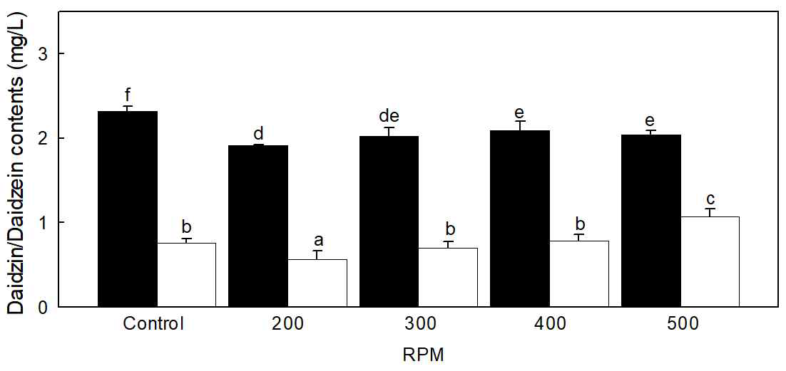 발효기 교반속도에 따른 발효 전, 후 daidzin 및 daidzein 함량 비교 - ■: daidzin, □: daidzein
