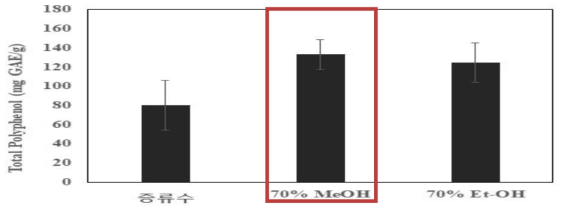 Changes in total polyphenol contents (mg GAE/g) of white rose with different extraction solvent