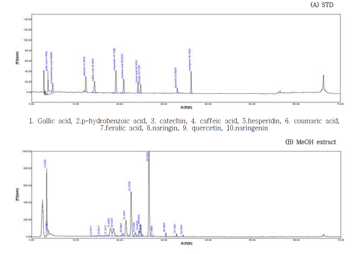 HPLC chromatogram of phenolic acid standard(A) and MeOH extract(B)