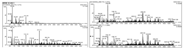 LC MS/MS chromatogram of phenolic acid standard and MeOH extract