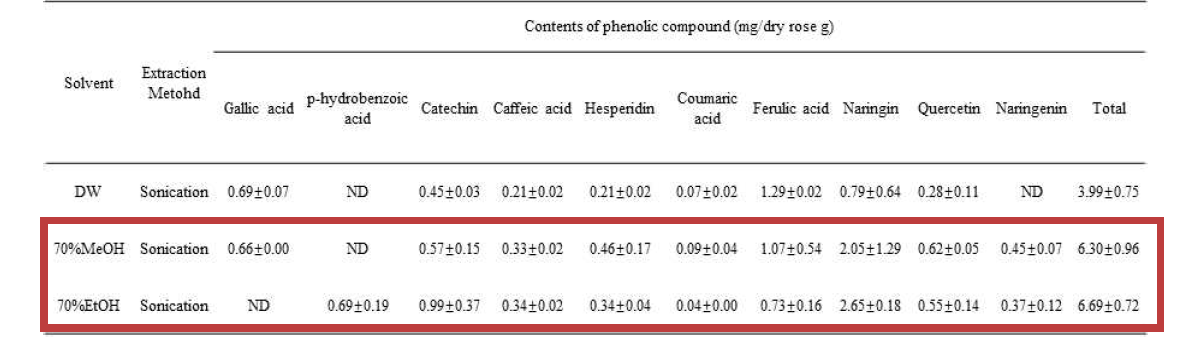 Changes in phenolic acid composition (mg GAE/g) of white rose with different extraction solvent