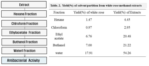 Yield (%) of solvent partition from white rose Methnol Extracts