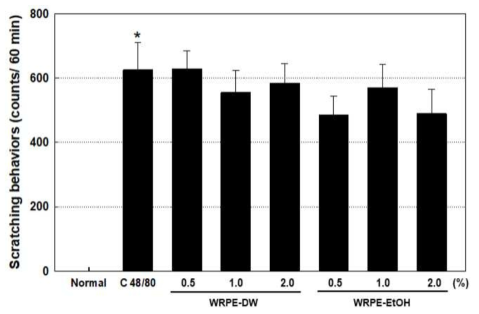 Effects of 3-week repeated treatment with white rose extract (WRPE) on the scratching behavior (counts/ 60 min) induced by Compound 48/80 (50 ㎍/site). Mean±S.E. WRPE-DW: WRPE-water extract, WRPE-EtOH: WRPE-ethanol extract