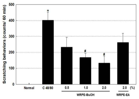Effects of 3-week repeated treatment with white rose extract (WRPE) on the scratching behavior (counts/ 60 min) induced by Compound 48/80 (50 ㎍/site). Mean±S.E. WRPE-BuOH: butahnol fraction of WRPE-MeOH extract, WRPE-EA: ethyl acetate fraction of WRPE-MeOH extract