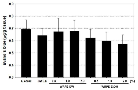 Effects of 3-week repeated treatment with white rose extract (WRPE) on the edema formation (Evan’s blue leakage) induced by Compound 48/80 (50 ㎍/site). Mean±S.E. WRPE-DW: WRPE-water extract, WRPE-EtOH: WRPE-ethanol extract