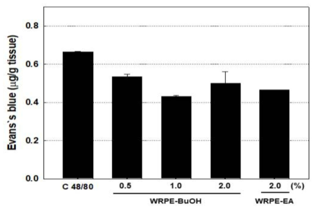 Effects of 3-week repeated treatment with white rose extract (ERPE) on the edema formation (Evan’s blue leakage) induced by Compound 48/80 (50 ㎍/site). Mean±S.E. WRPE-BuOH: butanol fraction of WRPE-MeOH extract, WRPE-EA: ethyl acetate fraction of WRPE-MeOH extract