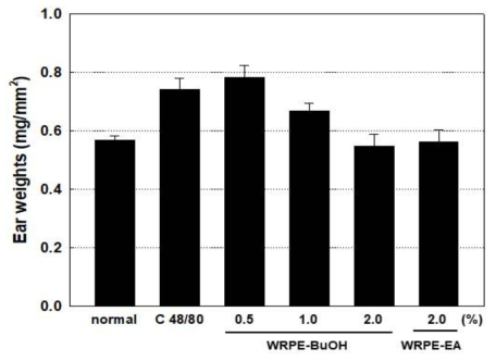 Ear weight change in croton oil-induced contact dermatitis. Mean±S.E. WRPE-BuOH:butanol fraction of WRPE-MeOH extract, WRPE-EA: ethyl acetate fraction of WRPE-MeOH extract