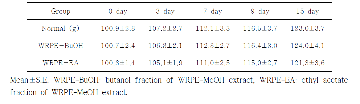 The mean body weight change in Syrian golden hamsters treated with white rose petal extract (WRPE)