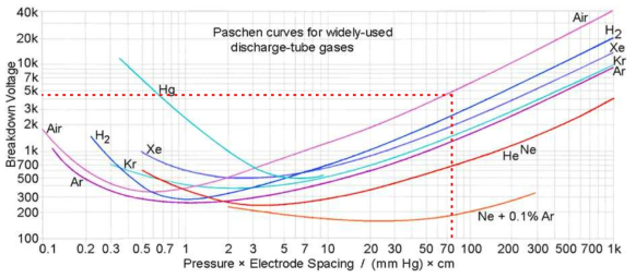 방전기체에 따른 파센곡선과 공기 중에서 두 전극사이의 거리가 1 mm일 때 필요한 방전전압