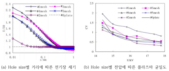 Mesh의 Hole size 별 전극 거리 및 인가전압에 따른 플라즈마 특성