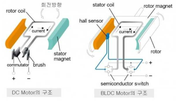DC모터와 BLDC모터의 구조