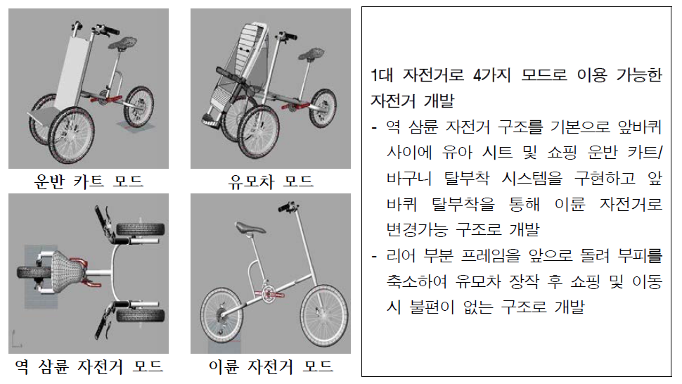 역삼륜자전거 사용환경별 활용도