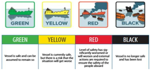 Vessel TRIAGE Categories