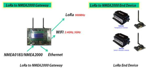 NMEA0183/NMEA2000 게이트웨이 주요 기능 구성도