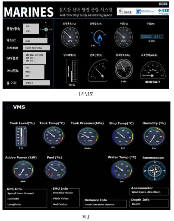 Real-Time Vessel Safety Monitoring System Display view