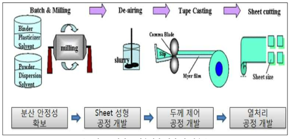 2차년도 기술개발 개념 및 내용