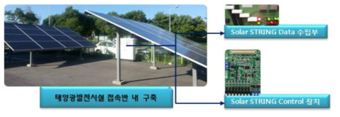 Solar STRING 정보수집 상태진단 단말장치(예시)