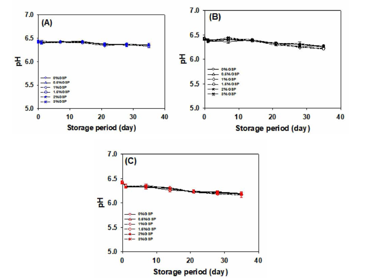 저장기간 중의 pH 변화 측정. 저장기간=35 일, 진세노사이드 함량=0, 0.5, 1, 1.5, 2, 3% (w/w), (A) 저장온도=4˚C, (B) 저장온도=25˚C, (C) 저장온도=37˚C