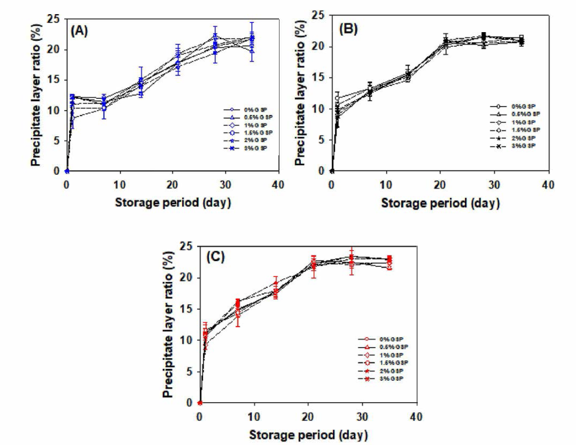 저장기간 중의 침전층 비율의 변화 분석결과. 저장기간=35 일, 진세노사이드 함량=0, 0.5, 1, 1.5, 2, 3% (w/w), (A) 저장온도=4˚C，(B) 저장온도=25˚C, (C) 저장온도=37˚C