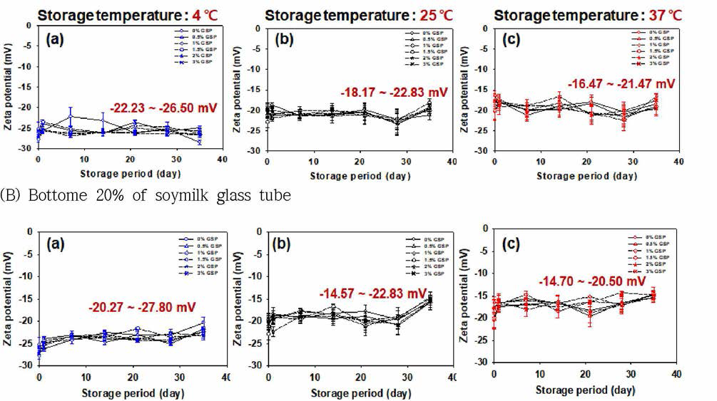 저장기간 전두유를 함유하고 있는 유리관의 상층부 (10%)와 하층부 (20%)에서의 zeta-potential 변화 분석결과. 저장기간=35 일, 진세노사이드 함량=0, 0.5, 1,1.5, 2, 3% (w/w), (a) 저장온도=4˚C, (b) 저장온도=25˚C, (c) 저장온도=37˚C