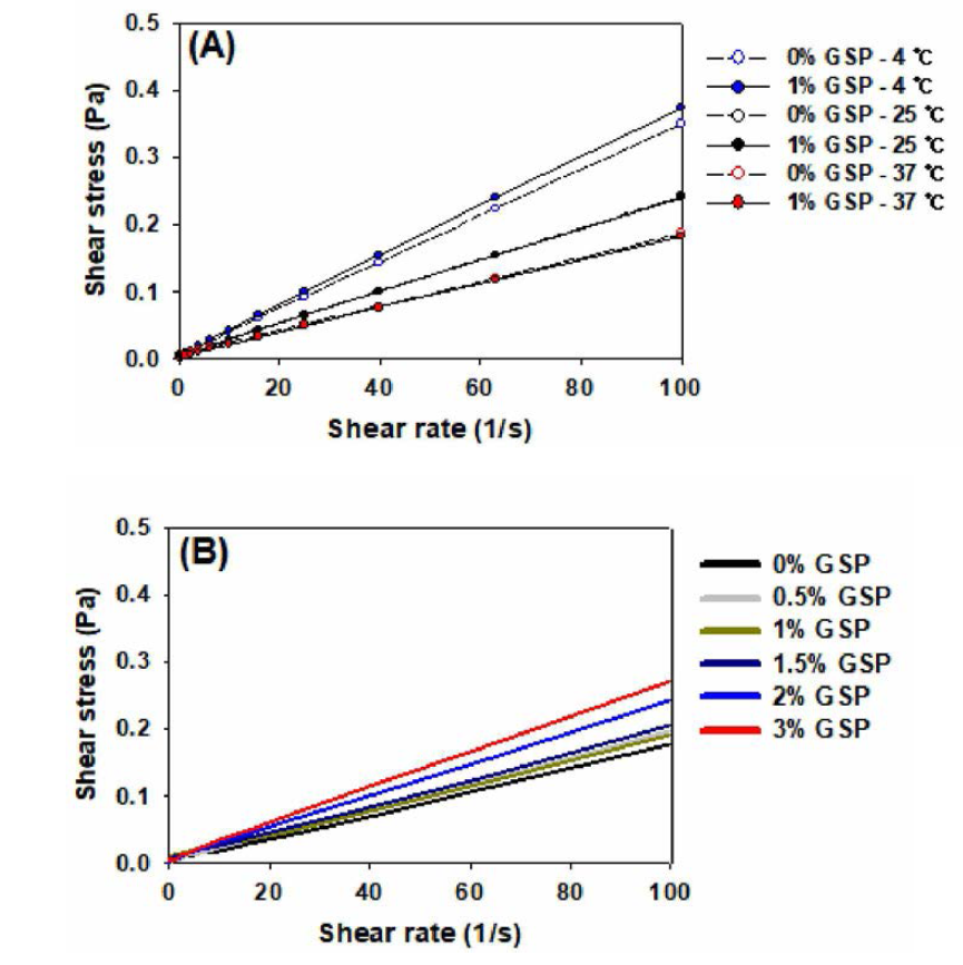 shear rate 변화에 따른 shear stress 변화특성 분석결과. (A) 진세노사이드 함량=0%, 1%, 저장온도=4, 25, 37˚C, (B) 진세노사이드 함량=0, 0.5, 1, 1.5, 2, 3% (w/w), 저장온도=25˚C