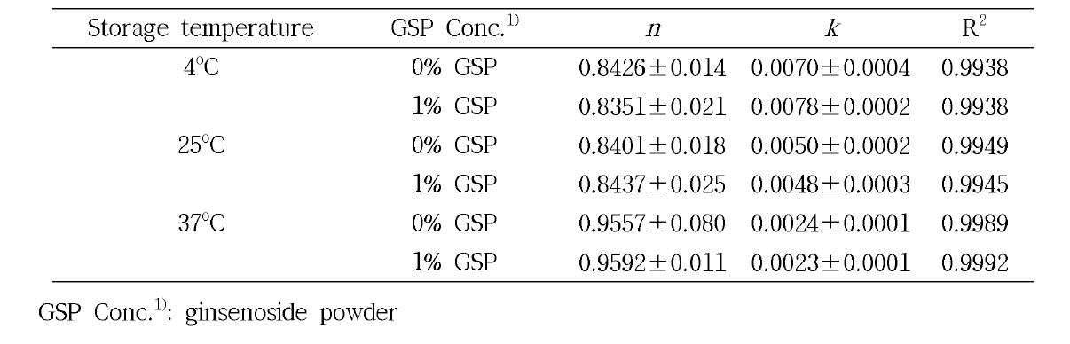 전두유에 첨가한 진세노사이드 (0, 1%, w/w)가 유변학적 특성인 flow behavior index (n)과 consistency index (k)에 미치는 영향. 저장온도= 4, 25, 37˚C