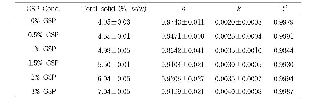 전두유에 첨가한 진세노사이드 (0-3%, w/w)가 유변학적 특성인 flow behavior index (n)과 consistency index (k)에 미치는 영향. 저장온도=25˚C