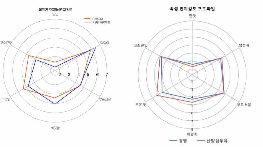 1차년도 시제품과 2차년도 시제품 비교