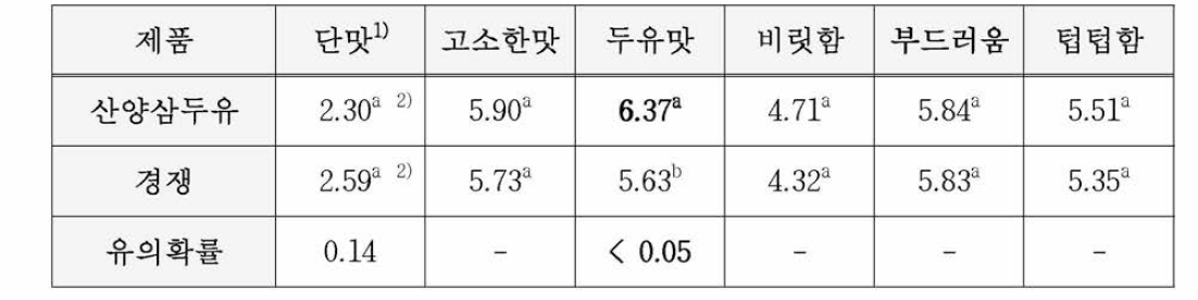 인지 강도 평균 - 산양삼두유 vs. 경쟁제품(DMZ청정두유)