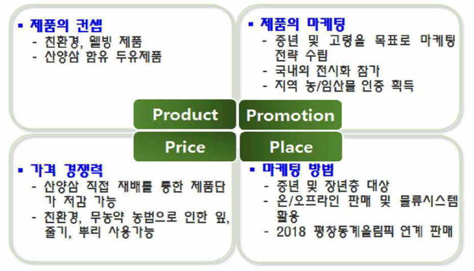 4P(product, promotion, price, place) 분석을 통한 마케팅 전략 수립