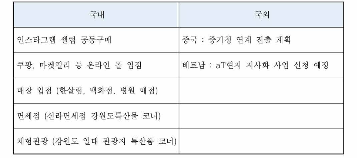 국내외 유통 및 판매처 확보 계획