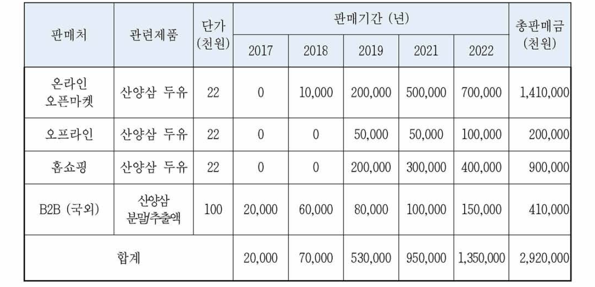 기술개발 후 국내외 현재 판매처 및 예측현황