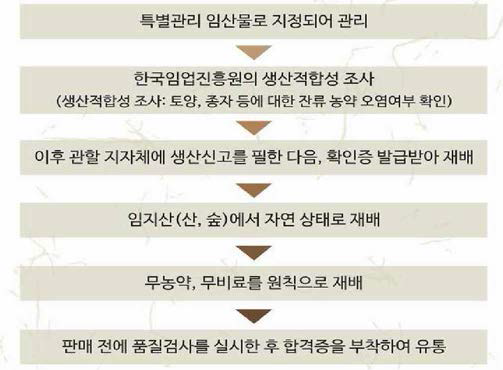 산양삼 재배 방법 및 절차