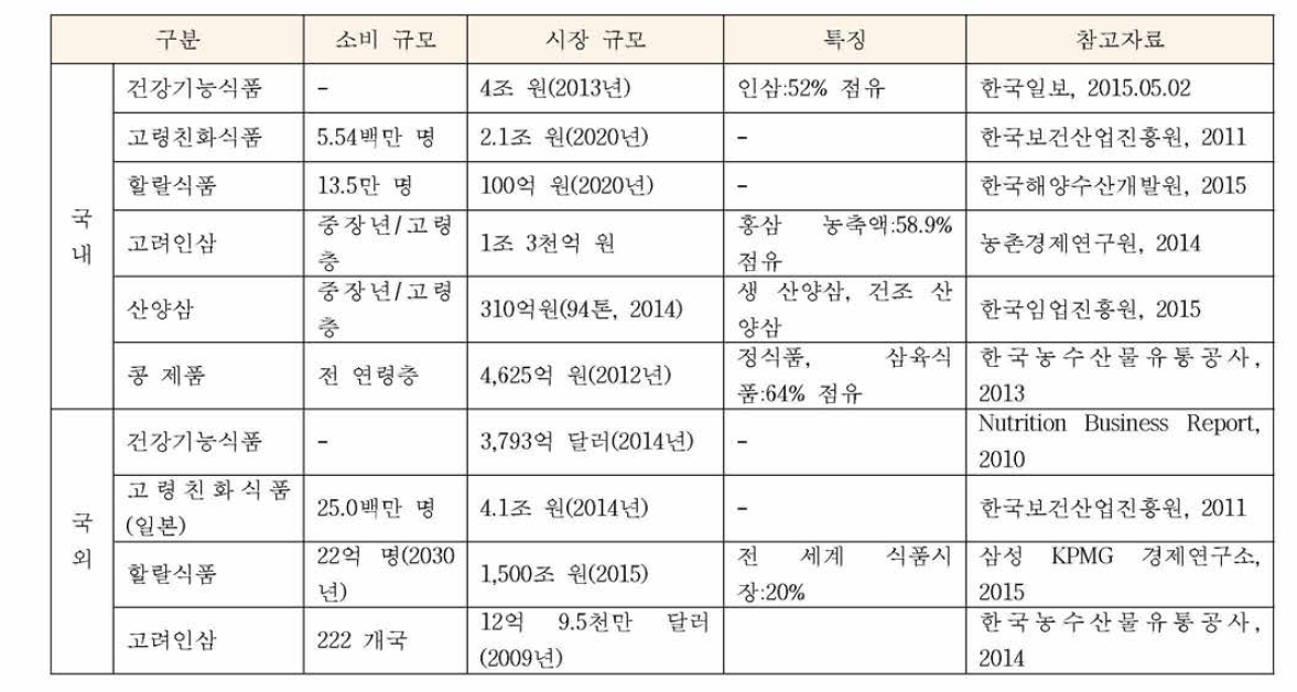 국내외 건강기능식품, 잠재적 소비층 및 시장 규모 현황