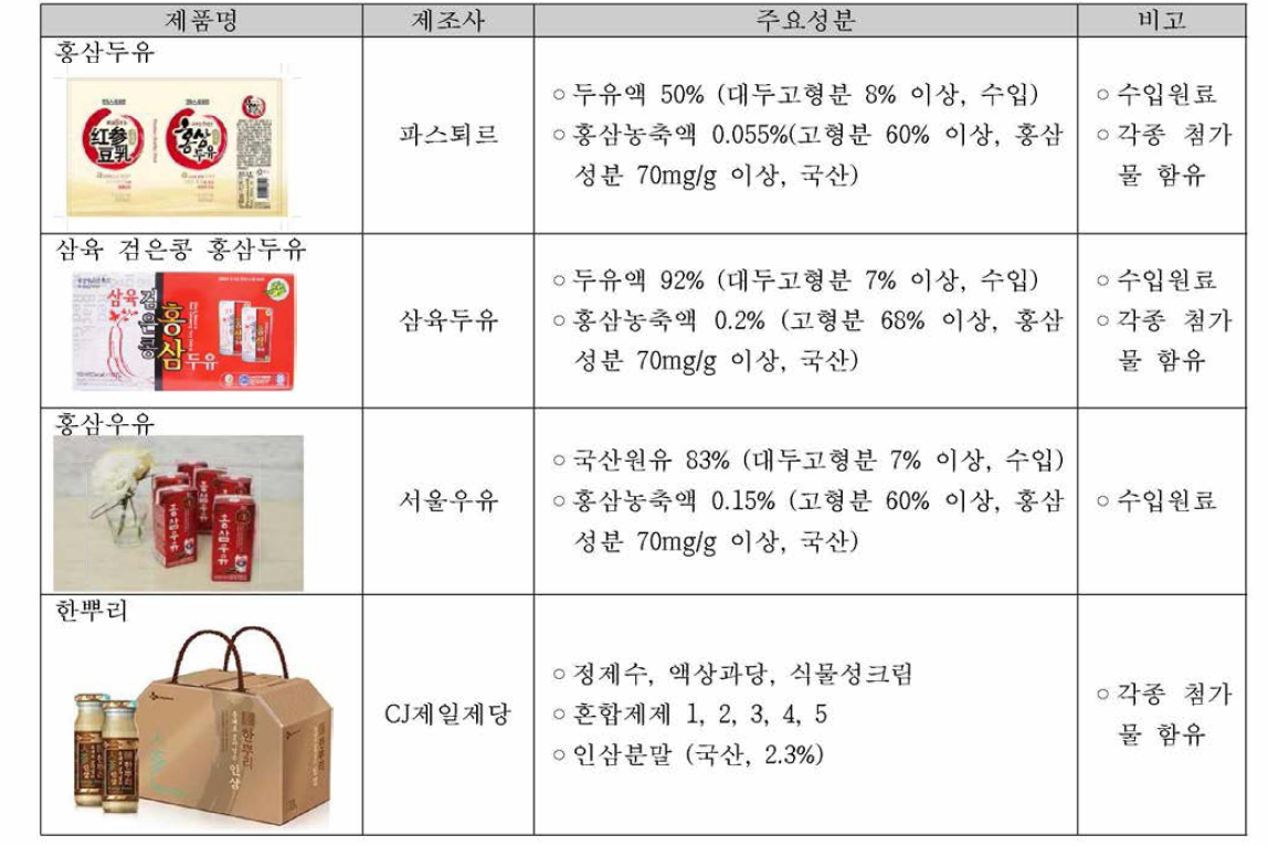 국내 산양삼, 인삼, 홍삼 음료제품 분석