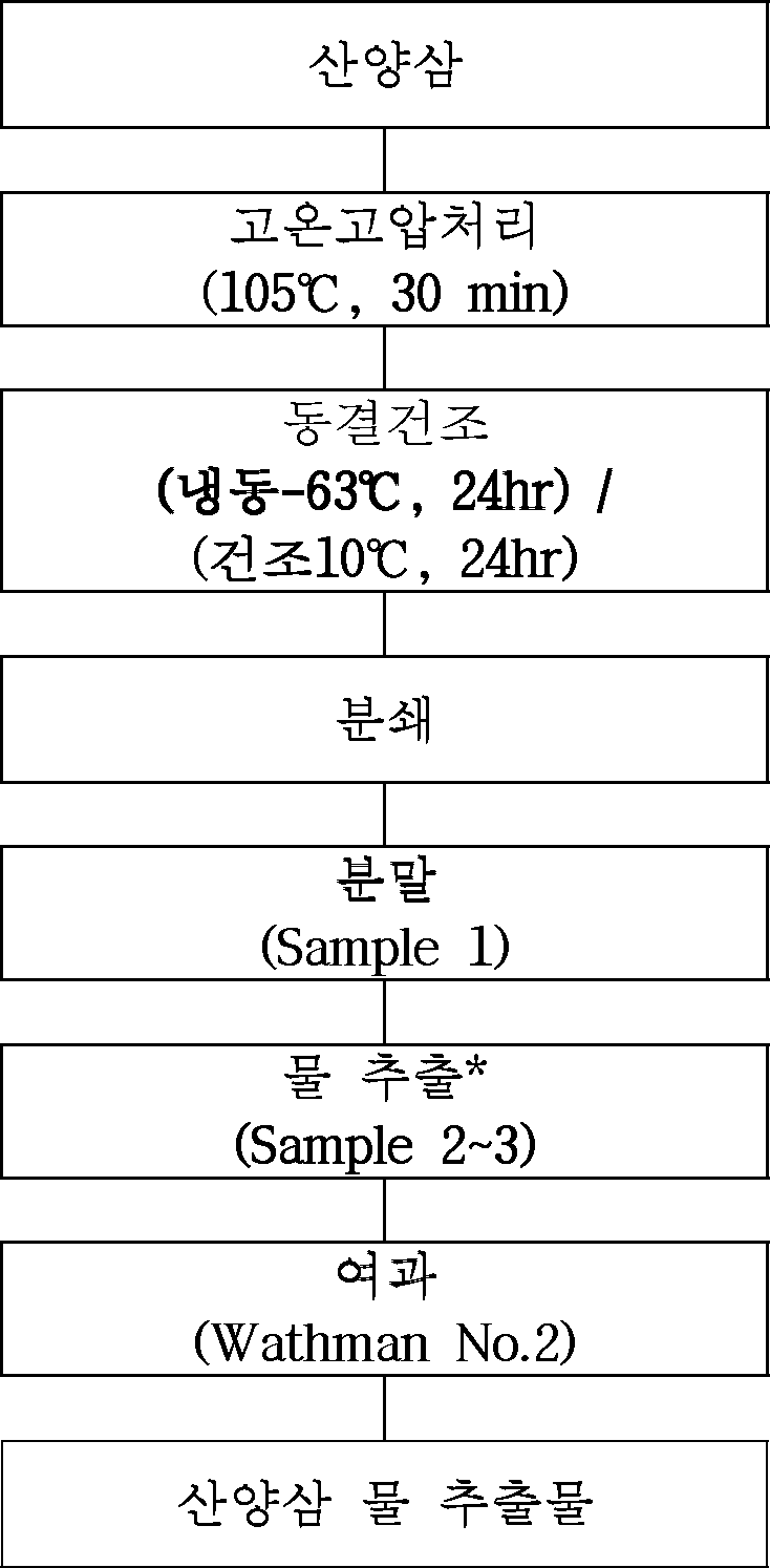 산양삼 분말 및 물 추출물 원료 제조공정도