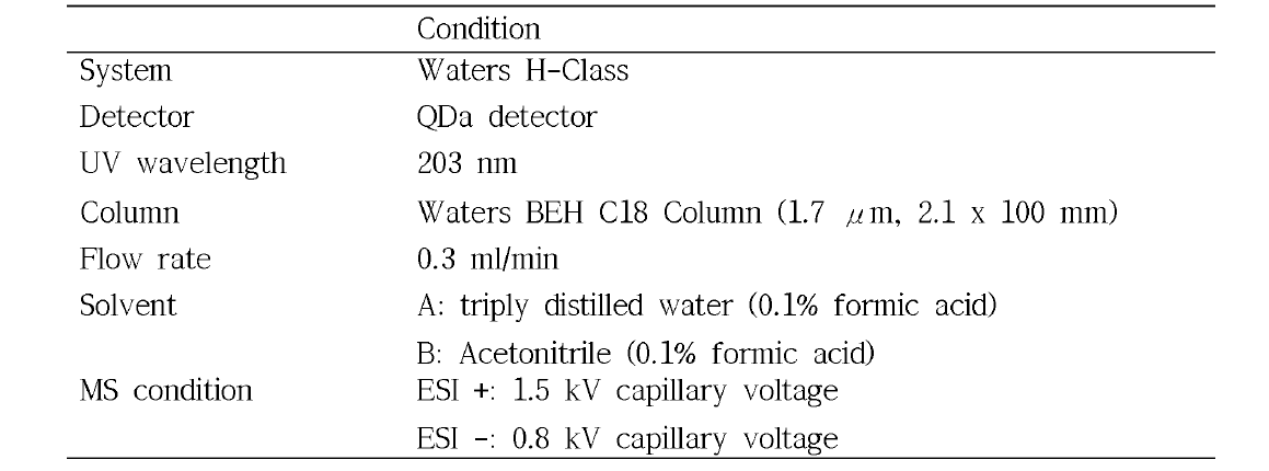 High performance liquid chromatography mass spectrophotometry 분석조건