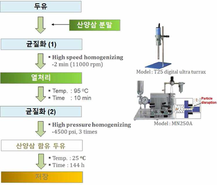 산양삼 함유 두유 제조공정도