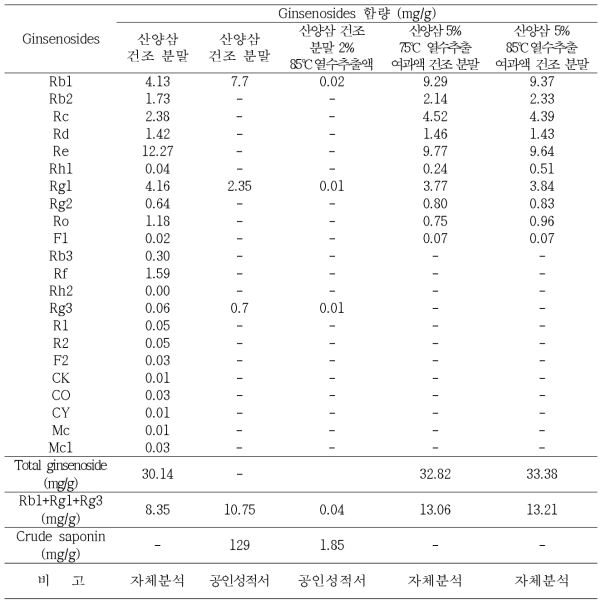 추출공정에 따른 총 진세노사이드 함량 비교 분석결과