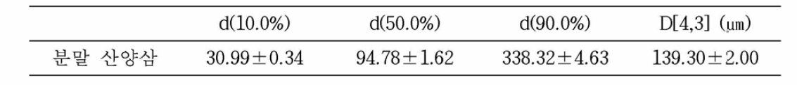 산양삼 분말의 입도크기 및 입도분포 분석결과