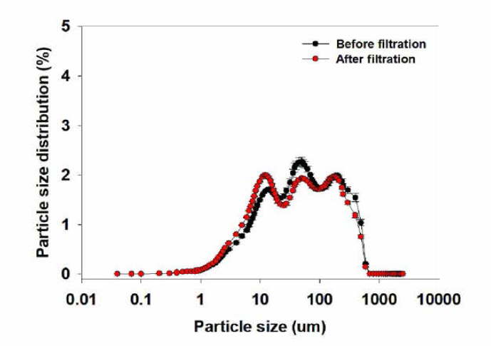 전두유의 여과 전(A)과 후(B)의 입도분포 변화 분석