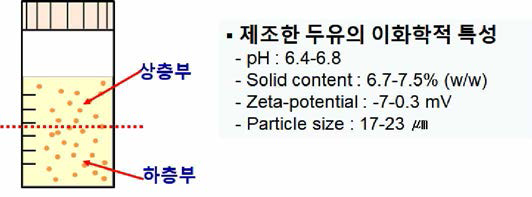 산양삼 함유 전두유의 이화학적 특성 분석방법 모식도