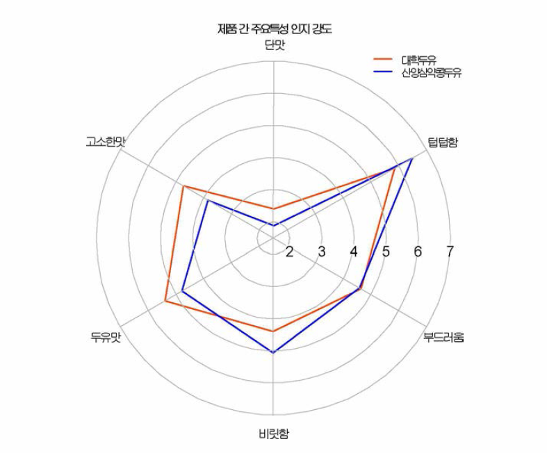 시료 별 세부 속성 인지 강도