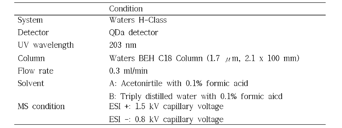 High performance liquid chromatography mass spectrophotometry 분석조건